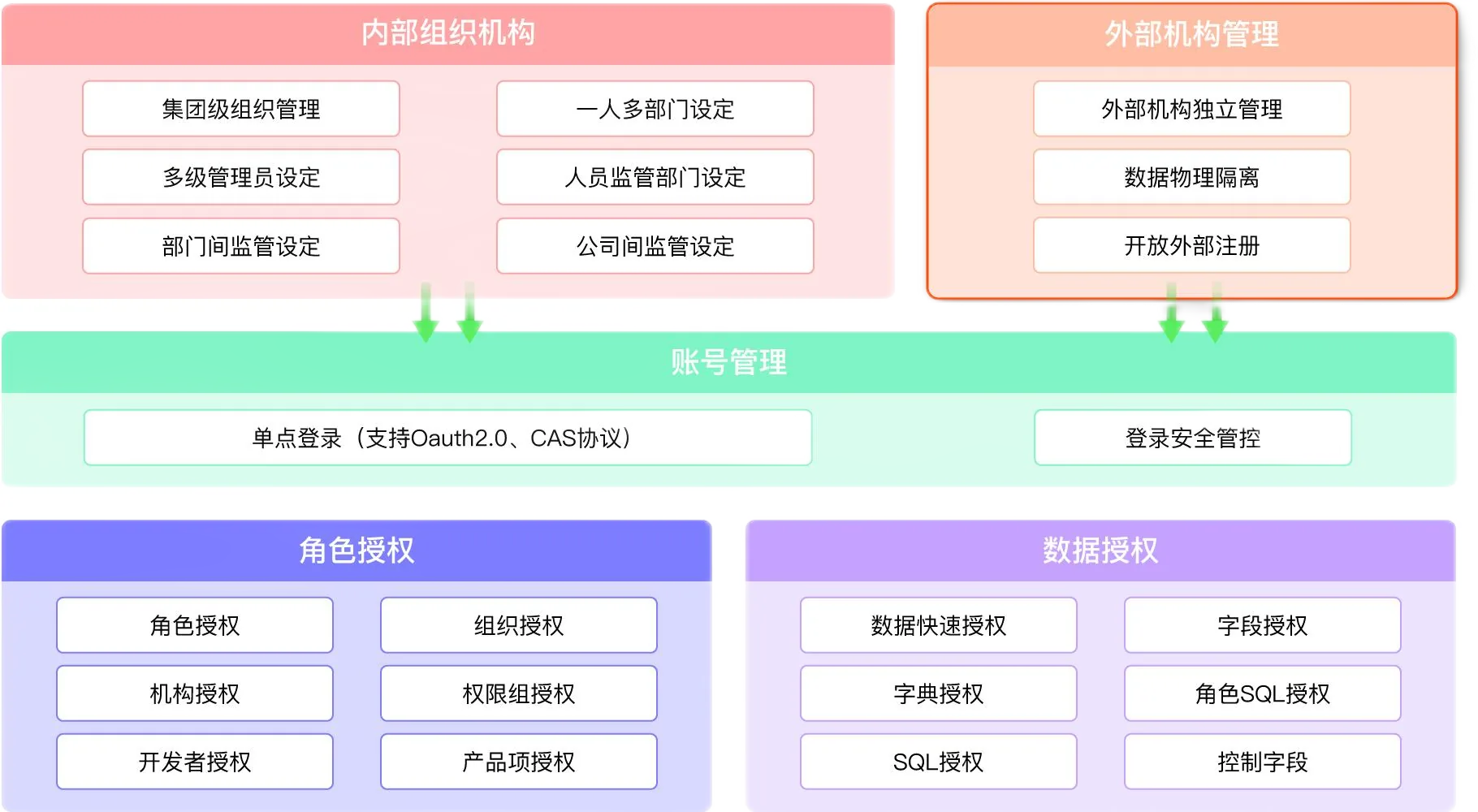 灵象 · 组织账号与角色/数据授权体系