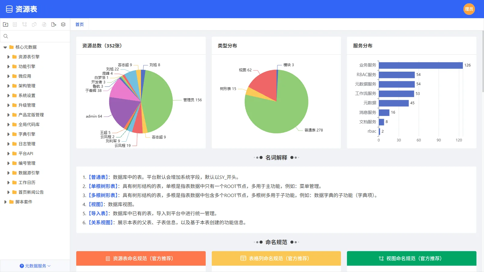 资源表 · 元数据分类树