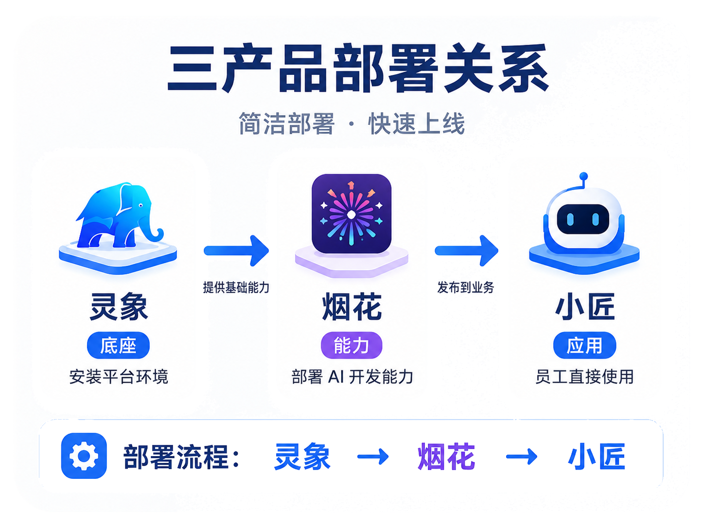 JECloud 部署关系图：灵象、烟花、小匠安装包与私有化部署形态